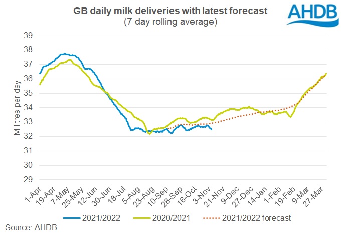 graph of daily milk deliveries to October 2021